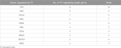 Screening of drug targets for tuberculosis on the basis of transcription factor regulatory network and mRNA sequencing technology